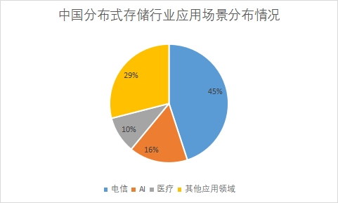 各应用场景市场份额占比