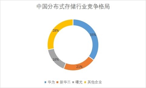 各企业市场份额占比
