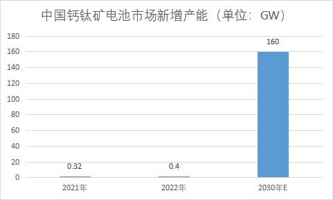 市场新增产能