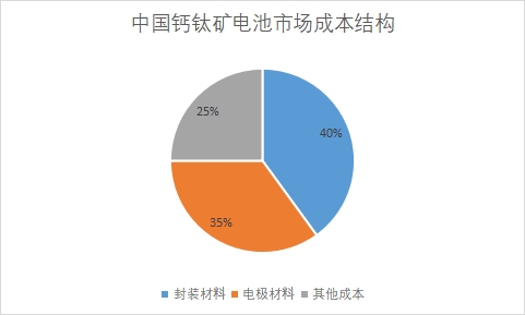 各成本占比