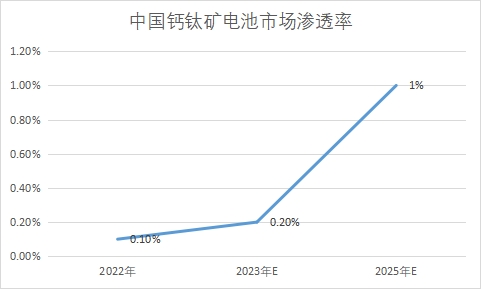 市场渗透率