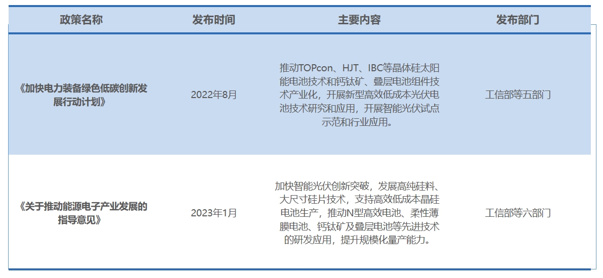 行业政策