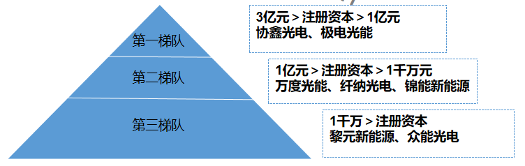 市场梯队