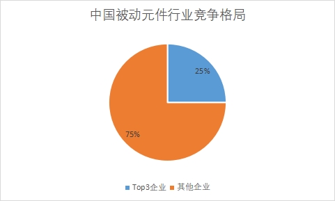 各企业市场占有率