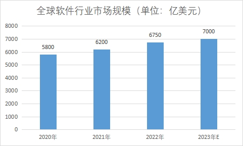 市场规模