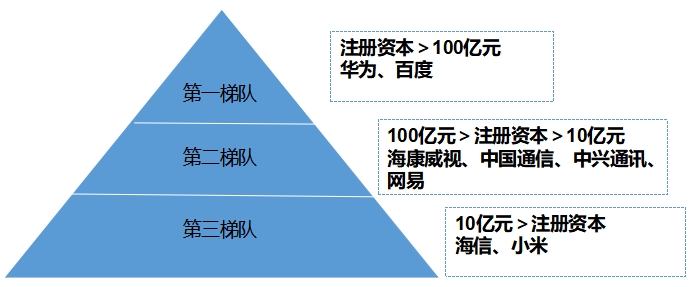 市场梯队