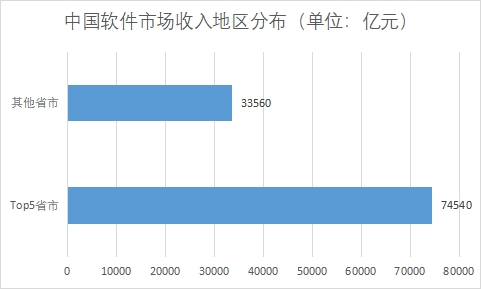 各地区市场收入