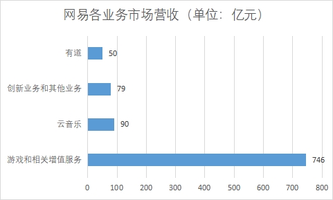 网易各业务市场营收
