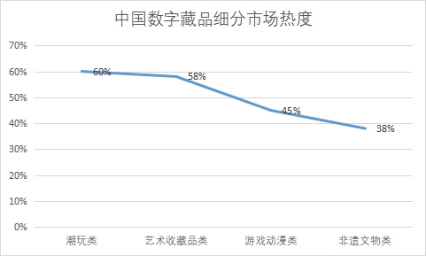 各细分市场热度