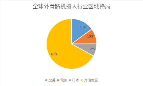 全球外骨骼机器人行业分析
