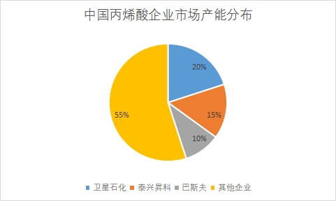 中国丙烯酸行业竞争格局及重点企业研究