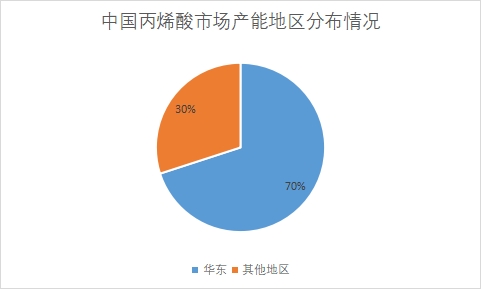 中国丙烯酸行业竞争格局及重点企业研究