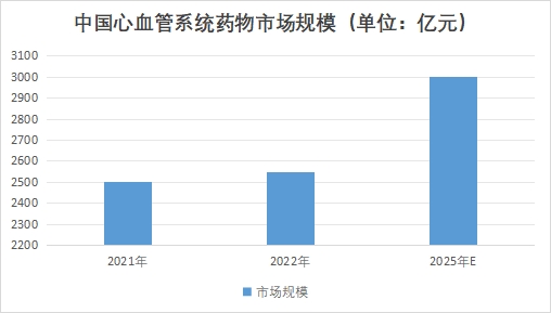 中国心血管系统药物市场现状研究报告