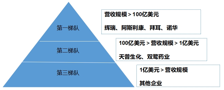 中国心血管系统药物行业竞争格局及重点企业经营情况调研