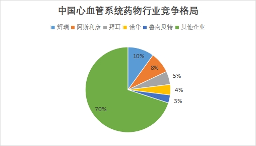 中国心血管系统药物行业竞争格局及重点企业经营情况调研