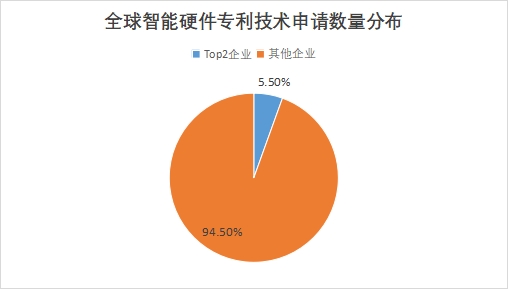 全球智能硬件行业发展现状及前景分析报告
