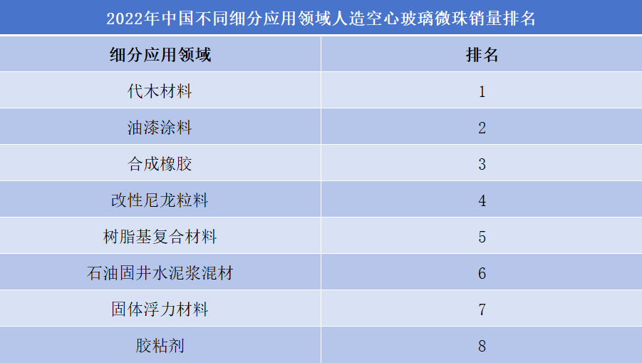 2022年中国不同细分应用领域人造空心玻璃微珠销量排名