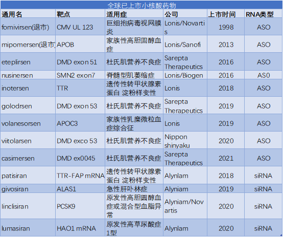 全球已上市小核酸药物