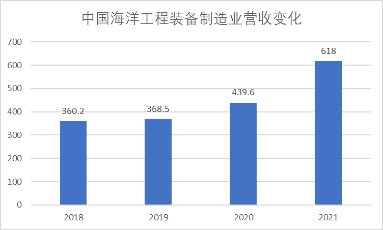 中国海洋工程装备制造业营收变化