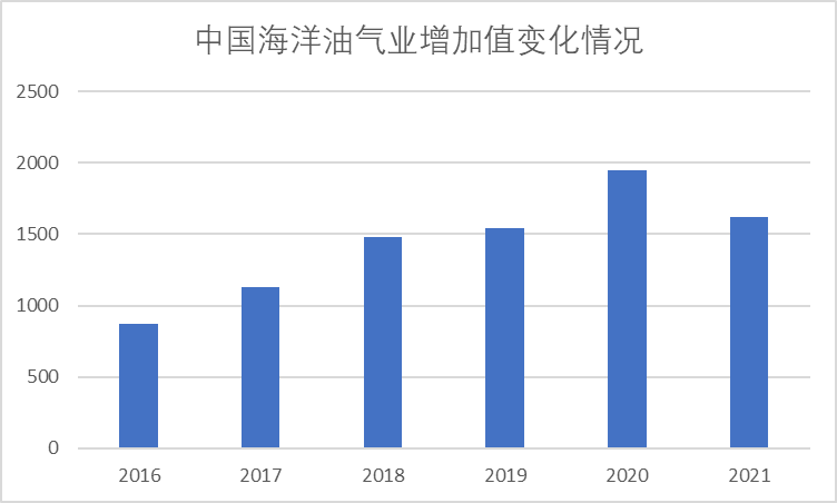 中国海洋油气业增加值变化情况