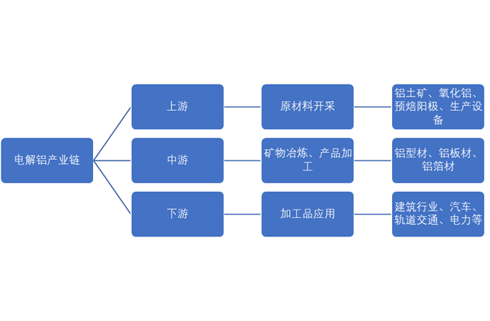 中国电解铝行业产业链全景
