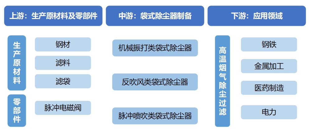 全球及中国袋式除尘器行业分析报告