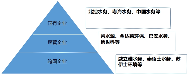 中国水务行业调研