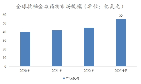全球及中国抗帕金森药物行业研究报告