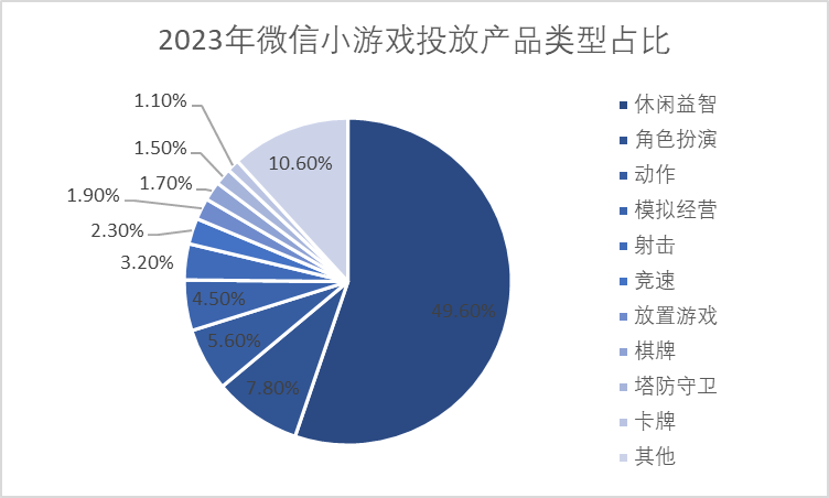  2023年微信小游戏投放产品类型占比