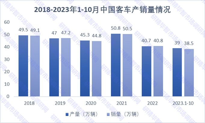 2018-2023年1-10月中国客车产销量情况