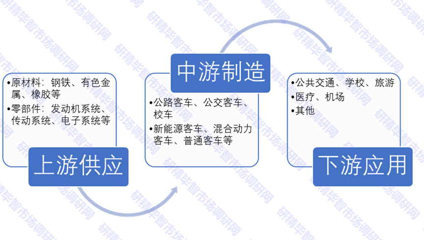 中国客车产业链