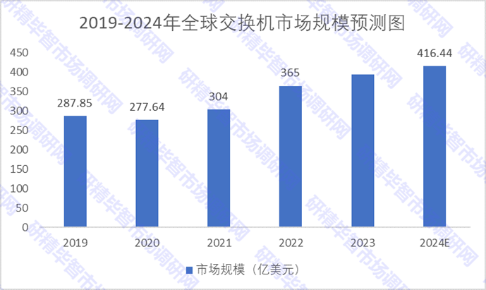 2019-2024年全球交换机市场规模预测图