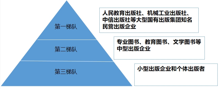 中国出版市场梯队 中国出版市场梯队