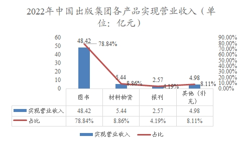 2022年中国出版集团各产品实现营业收入 2022年中国出版集团各产品实现营业收入
