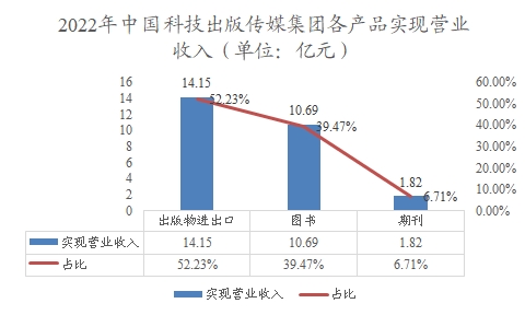 2022年中国科技出版传媒集团各产品实现营业收入 2022年中国科技出版传媒集团各产品实现营业收入