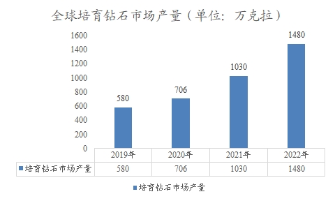 全球培育钻石市场产量
