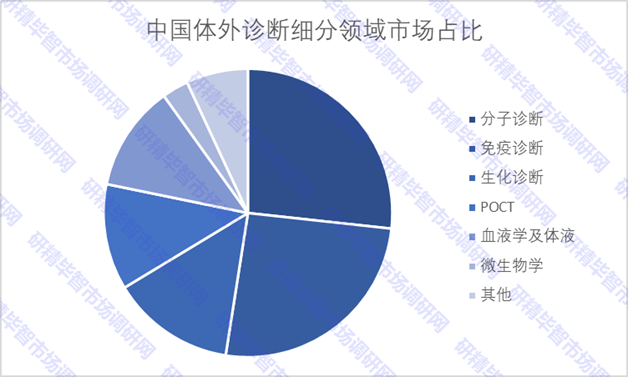 中国体外诊断细分领域市场占比
