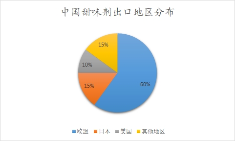 中国甜味剂出口地区分布