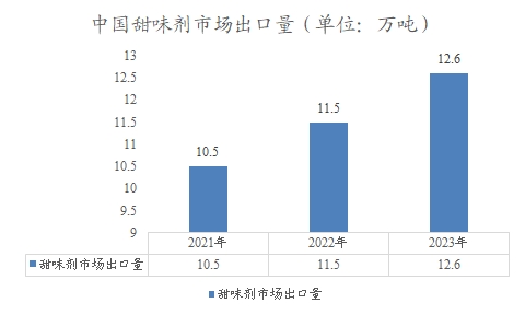 中国甜味剂市场出口量