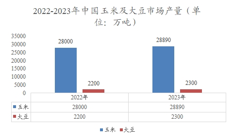 中国玉米及大豆市场产量