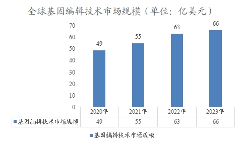 全球基因编辑技术市场规模