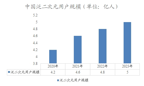 中国泛二次元用户规模