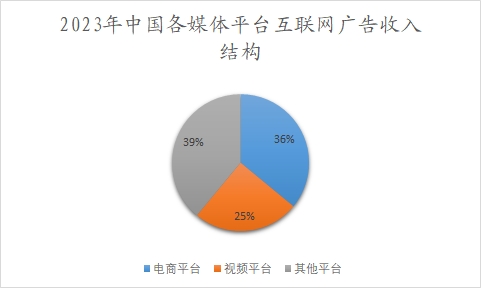 2023年中国各媒体平台互联网广告收入结构