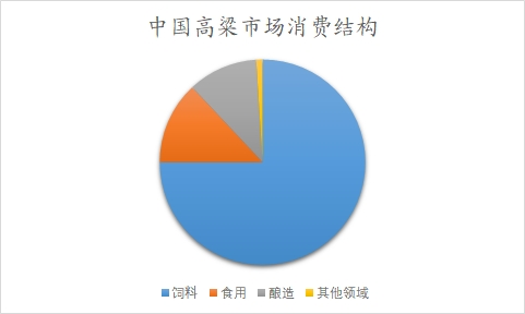 中国高粱市场消费结构
