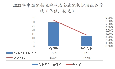 2022年中国宠物医院代表企业宠物护理业务营业收入