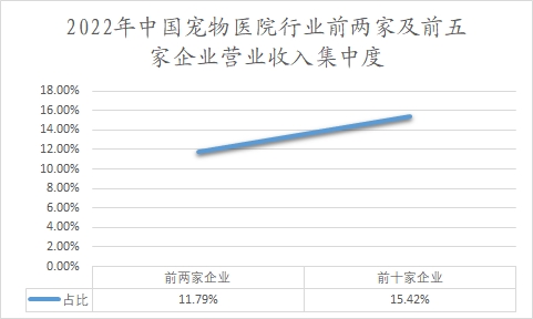 2022年中国宠物医院行业前两家及前五家企业营业收入集中度