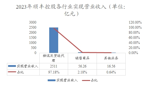 2023年顺丰控股各行业实现营业收入