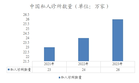 中国私人诊所数量