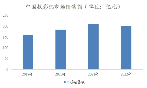 中国投影机市场销售额