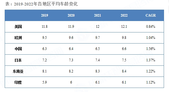 2019-2022年各地区平均车龄变化